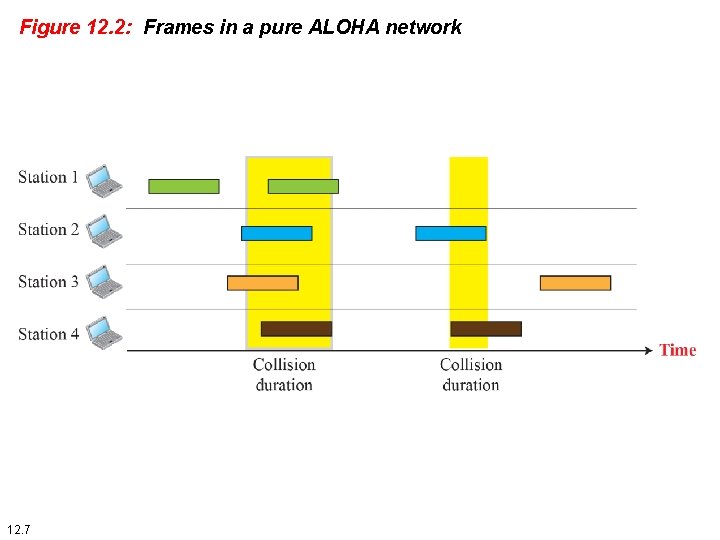 Figure 12. 2: Frames in a pure ALOHA network 12. 7 