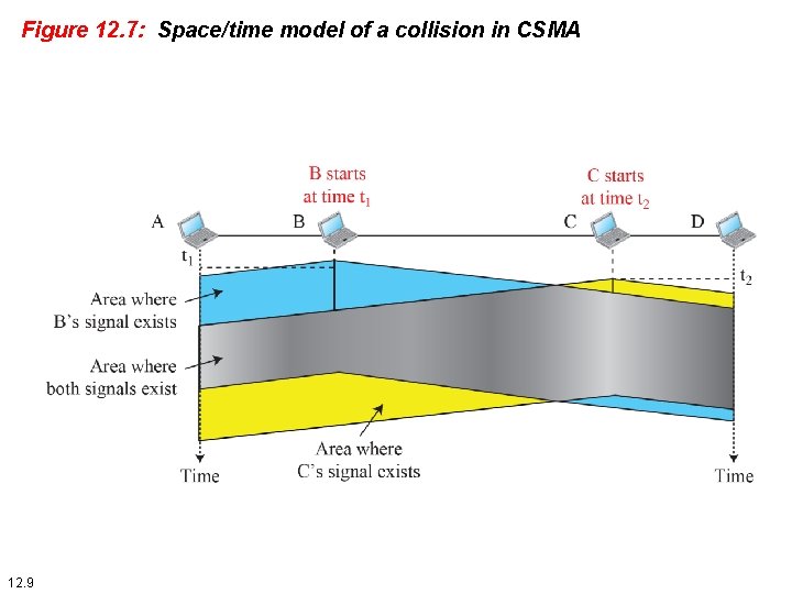 Figure 12. 7: Space/time model of a collision in CSMA 12. 9 