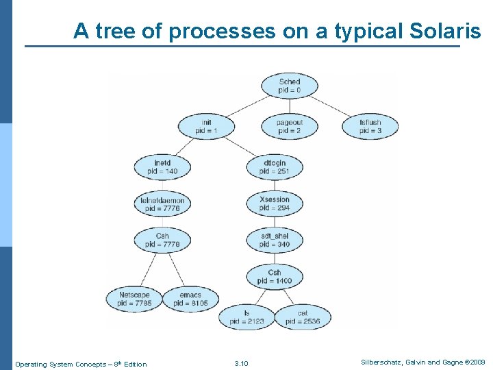 A tree of processes on a typical Solaris Operating System Concepts – 8 th