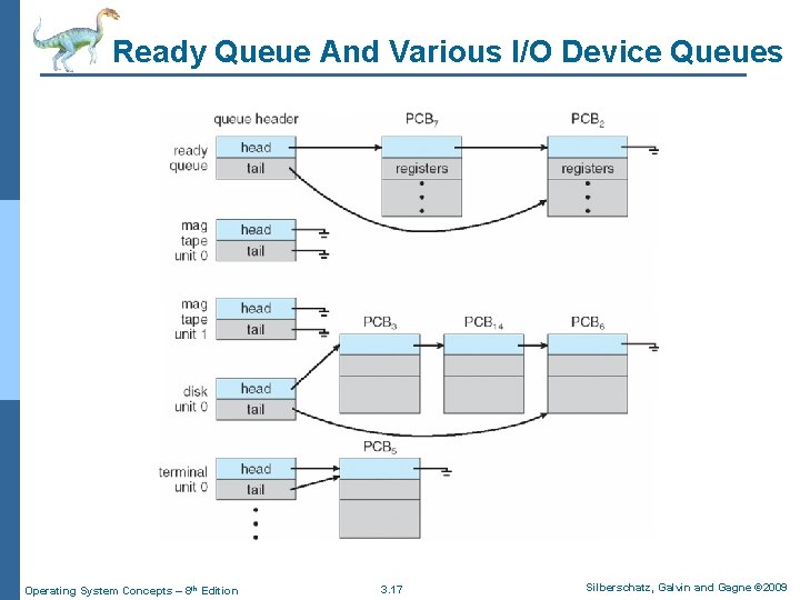 Ready Queue And Various I/O Device Queues Operating System Concepts – 8 th Edition