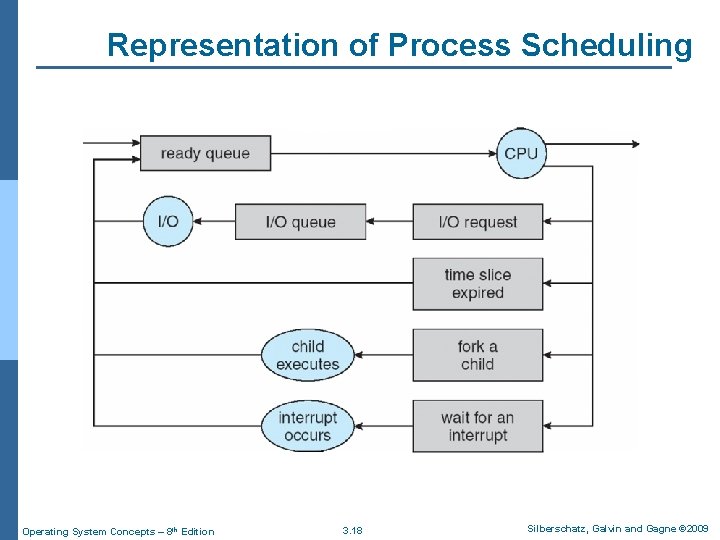 Representation of Process Scheduling Operating System Concepts – 8 th Edition 3. 18 Silberschatz,