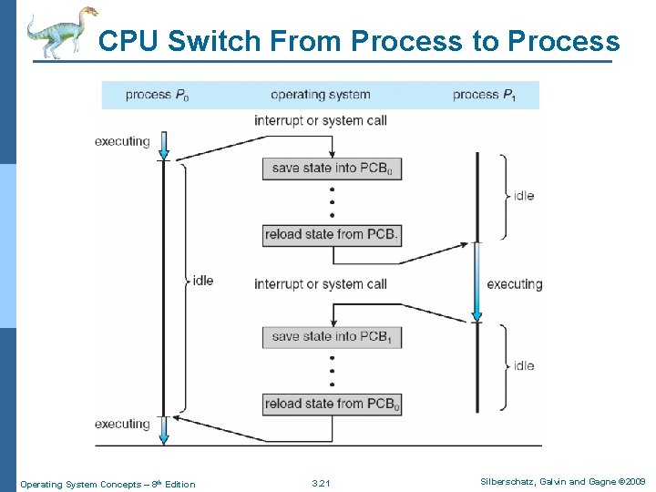 CPU Switch From Process to Process Operating System Concepts – 8 th Edition 3.