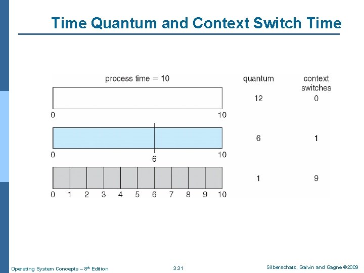 Time Quantum and Context Switch Time Operating System Concepts – 8 th Edition 3.