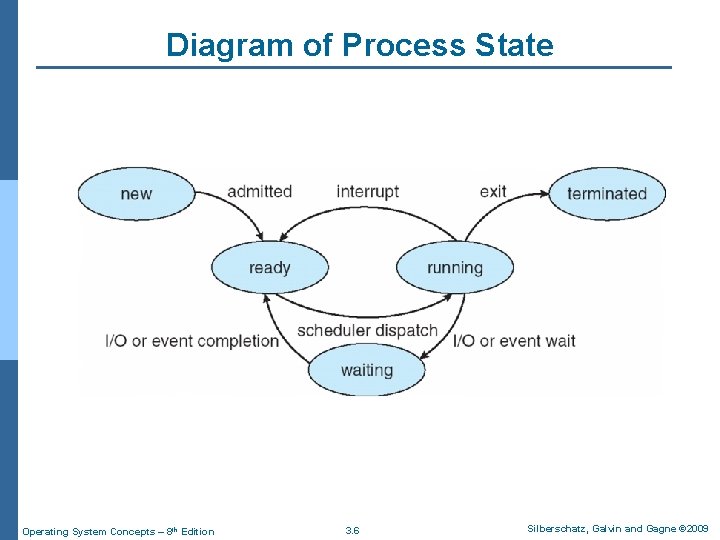 Diagram of Process State Operating System Concepts – 8 th Edition 3. 6 Silberschatz,