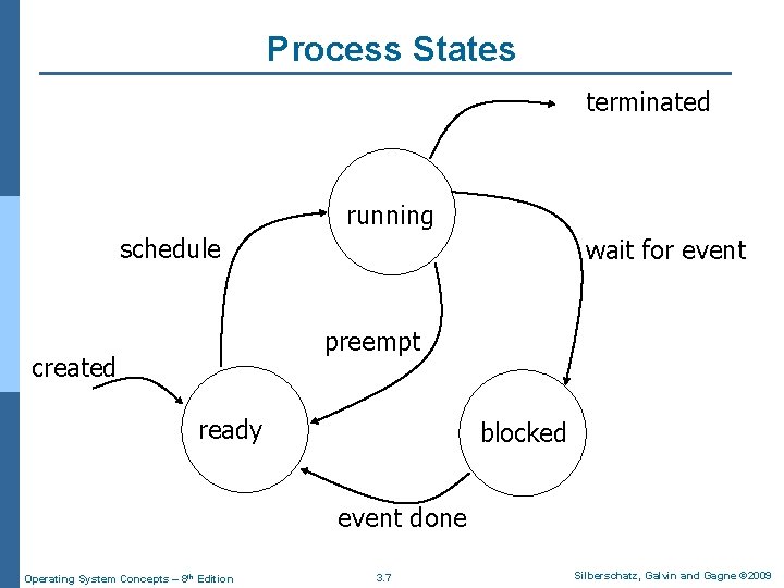 Process States terminated running schedule wait for event preempt created ready blocked event done