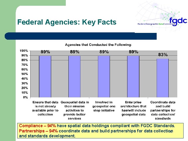 Federal Agencies: Key Facts Compliance – 94% have spatial data holdings compliant with FGDC