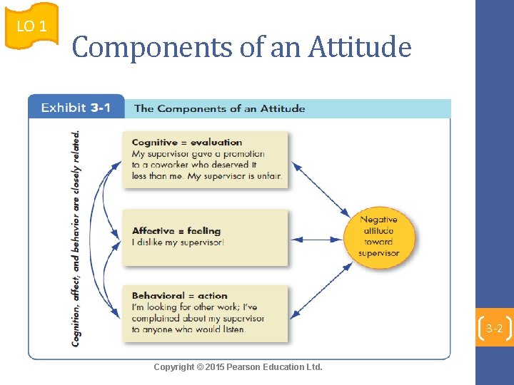 LO 1 Components of an Attitude 3 -2 Copyright © 2015 Pearson Education Ltd.