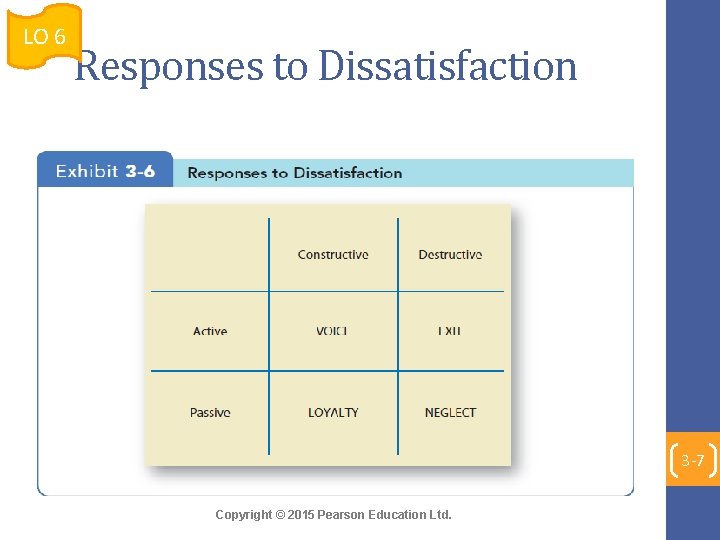 LO 6 Responses to Dissatisfaction 3 -7 Copyright © 2015 Pearson Education Ltd. 