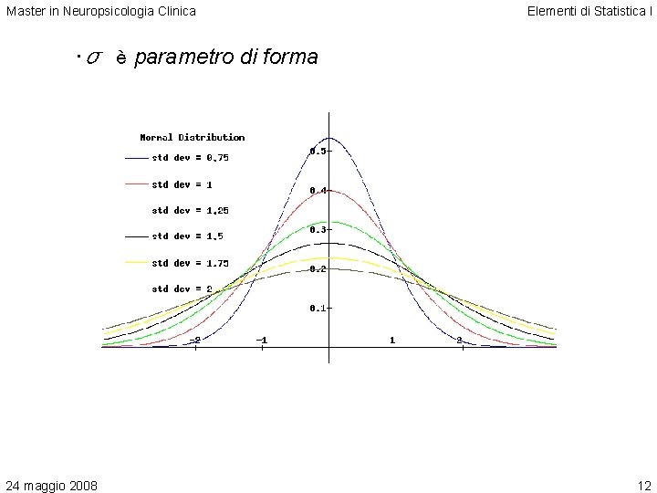 Master in Neuropsicologia Clinica Elementi di Statistica I • σ è parametro di forma