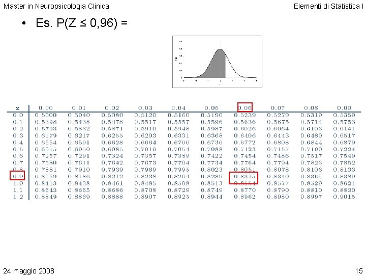 Master in Neuropsicologia Clinica Elementi di Statistica I • Es. P(Z ≤ 0, 96)