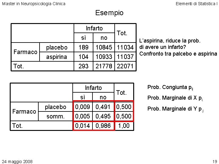 Master in Neuropsicologia Clinica Elementi di Statistica I Esempio Infarto sì Farmaco placebo 189