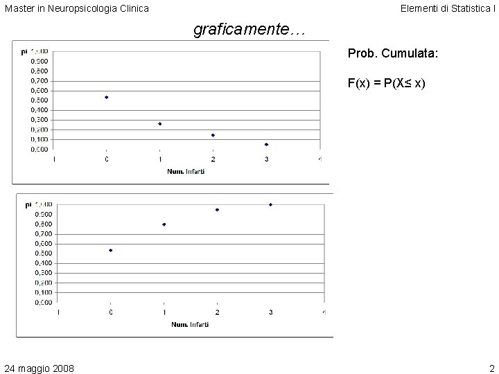 Master in Neuropsicologia Clinica Elementi di Statistica I graficamente… Prob. Cumulata: F(x) = P(X≤