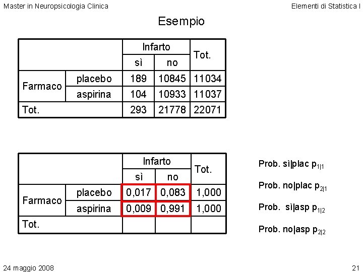 Master in Neuropsicologia Clinica Elementi di Statistica I Esempio Infarto sì Farmaco no placebo