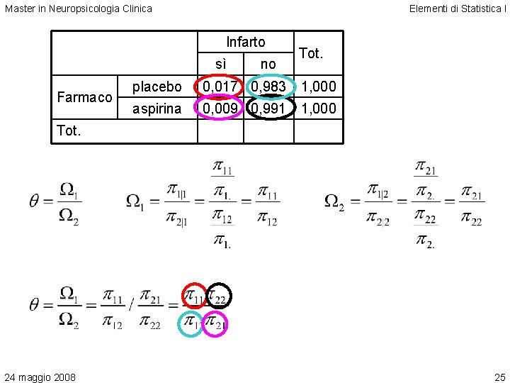 Master in Neuropsicologia Clinica Elementi di Statistica I Infarto sì Farmaco no Tot. placebo