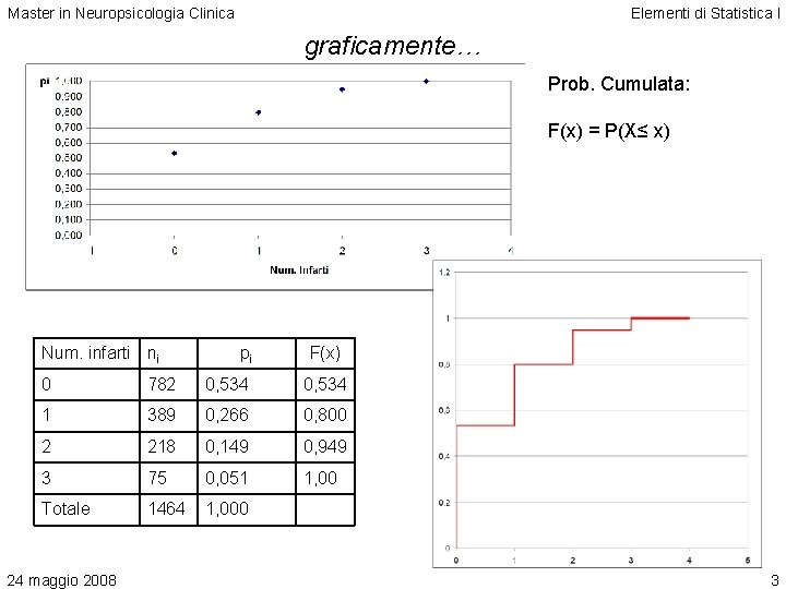 Master in Neuropsicologia Clinica Elementi di Statistica I graficamente… Prob. Cumulata: F(x) = P(X≤