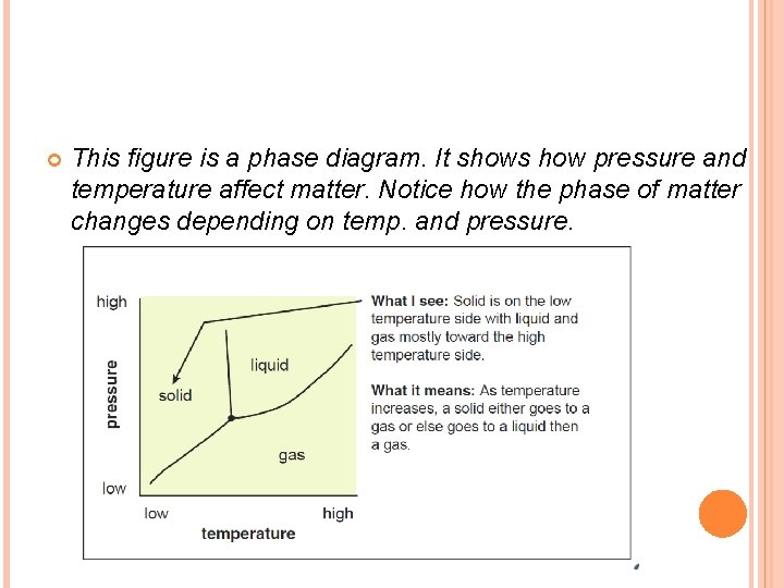  This figure is a phase diagram. It shows how pressure and temperature affect