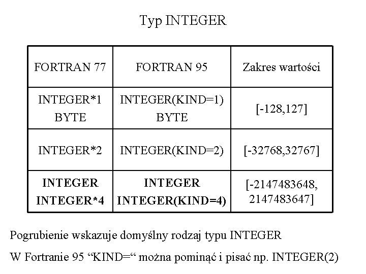Typ INTEGER FORTRAN 77 FORTRAN 95 Zakres wartości INTEGER*1 BYTE INTEGER(KIND=1) BYTE [-128, 127]