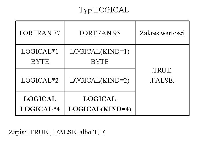 Typ LOGICAL FORTRAN 77 FORTRAN 95 LOGICAL*1 BYTE LOGICAL(KIND=1) BYTE LOGICAL*2 LOGICAL(KIND=2) LOGICAL*4 LOGICAL(KIND=4)