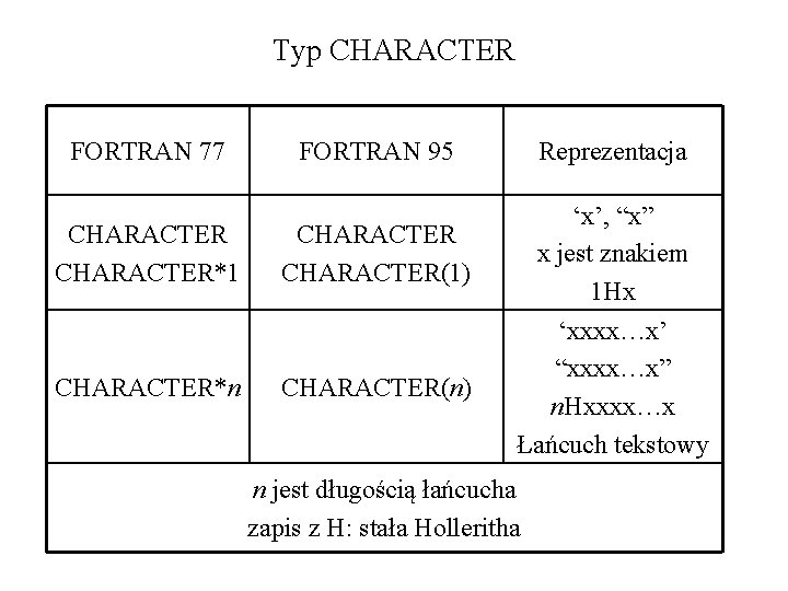 Typ CHARACTER FORTRAN 77 CHARACTER*1 CHARACTER*n FORTRAN 95 Reprezentacja CHARACTER(1) ‘x’, “x” x jest