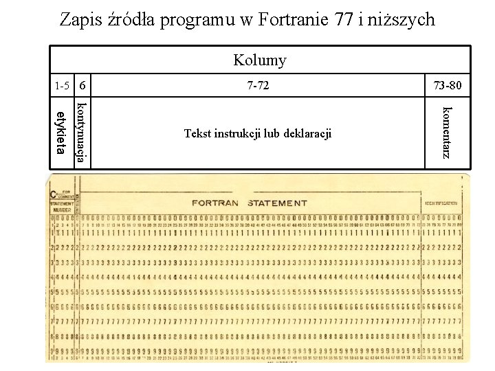 Zapis źródła programu w Fortranie 77 i niższych Kolumy kontynuacja etykieta 7 -72 73