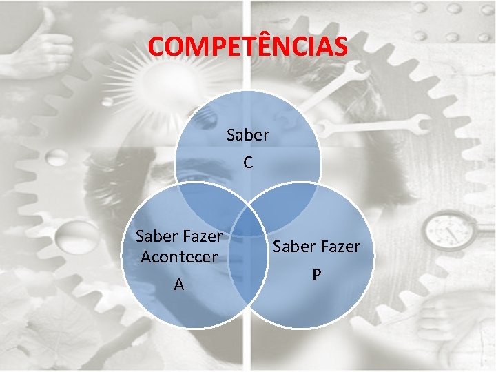 COMPETÊNCIAS Saber C Saber Fazer Acontecer A Saber Fazer P 