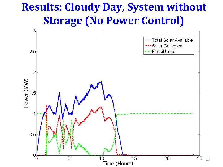 Results: Cloudy Day, System without Storage (No Power Control) 12 