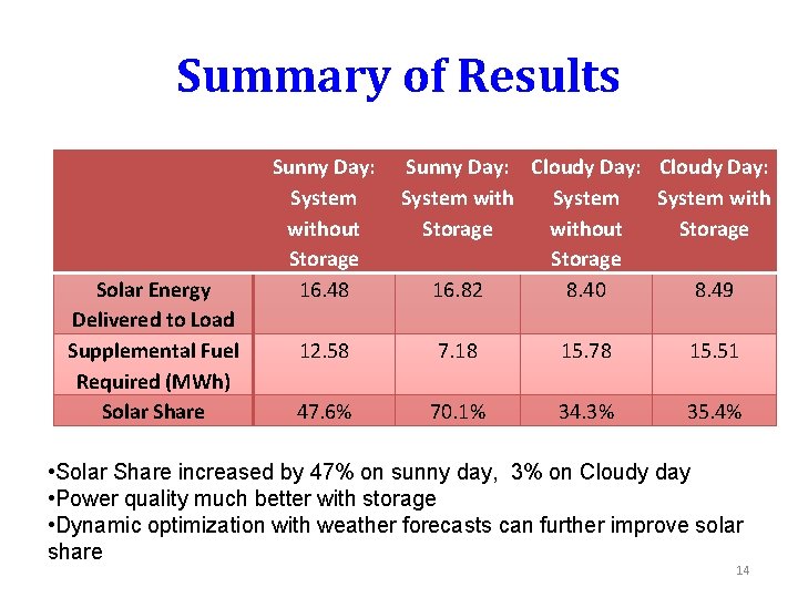 Summary of Results Solar Energy Delivered to Load Supplemental Fuel Required (MWh) Solar Share