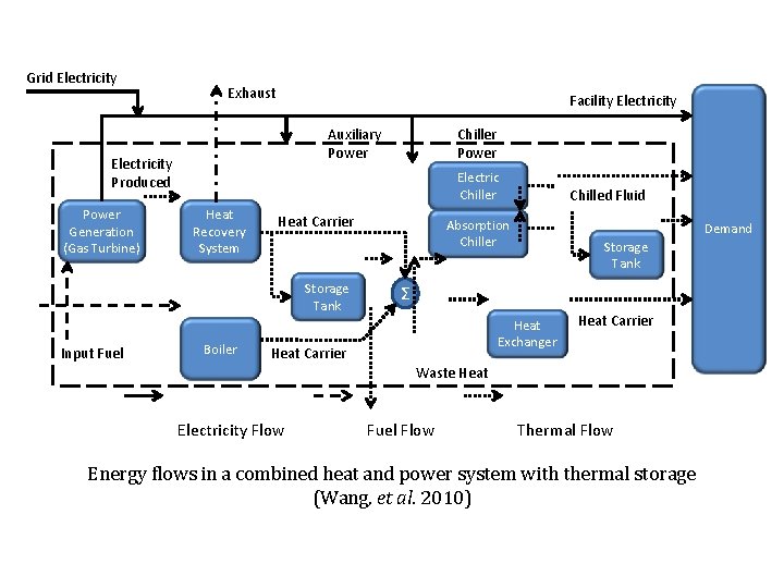 Grid Electricity Exhaust Facility Electricity Auxiliary Power Electricity Produced Power Generation (Gas Turbine) Electric