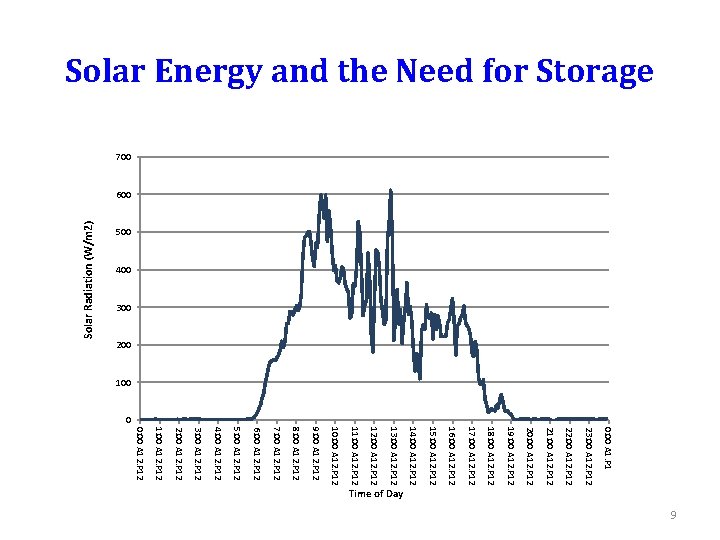 500 400 300 200 Solar Radiation (W/m 2) Solar Energy and the Need for