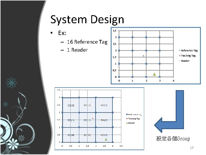 System Design • Ex: – 16 Reference Tag – 1 Reader 3, 5 3