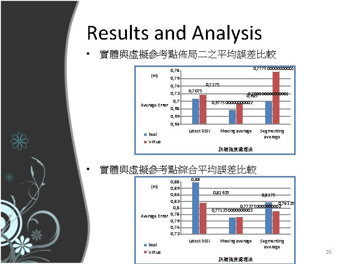 Results and Analysis • 實體與虛擬參考點佈局二之平均誤差比較 (m) 0, 76 0, 74 0, 72 Average Error