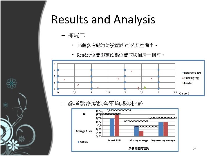 Results and Analysis – 佈局二 • 16個參考點均勻設置於 3*3公尺空間中。 • Reader位置與定位點位置取與佈局一相同。 4 3 Reference Tag