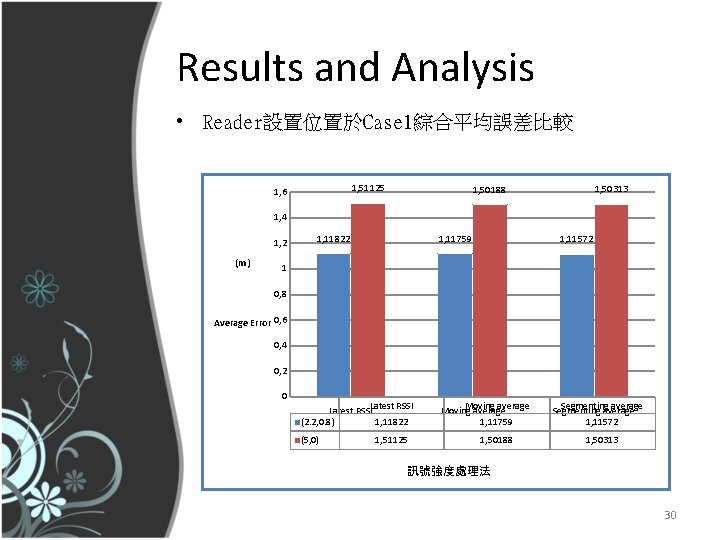 Results and Analysis • Reader設置位置於Case 1綜合平均誤差比較 1, 51125 1, 6 1, 50313 1, 50188