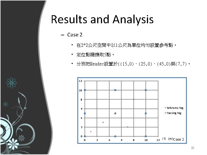 Results and Analysis – Case 2 • 在 2*2公尺空間中以 1公尺為單位均勻設置參考點。 • 定位點隨機取 5點。 •