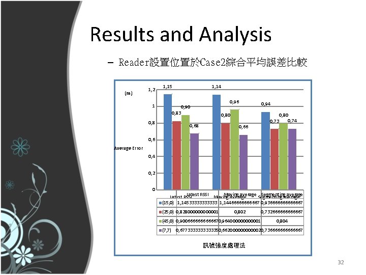 Results and Analysis – Reader設置位置於Case 2綜合平均誤差比較 (m) 1, 2 1, 15 1 0, 83