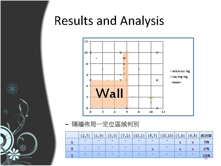 Results and Analysis 12 10 W a 8 l Reference Tag l 6 Tracking