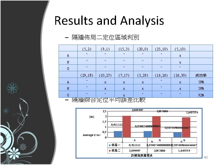 Results and Analysis – 隔牆佈局二定位區域判別 (5, 2) (9, 1) (15, 3) (20, 0) (25,