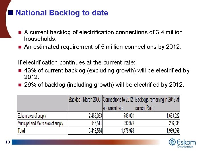 n National Backlog to date n A current backlog of electrification connections of 3.