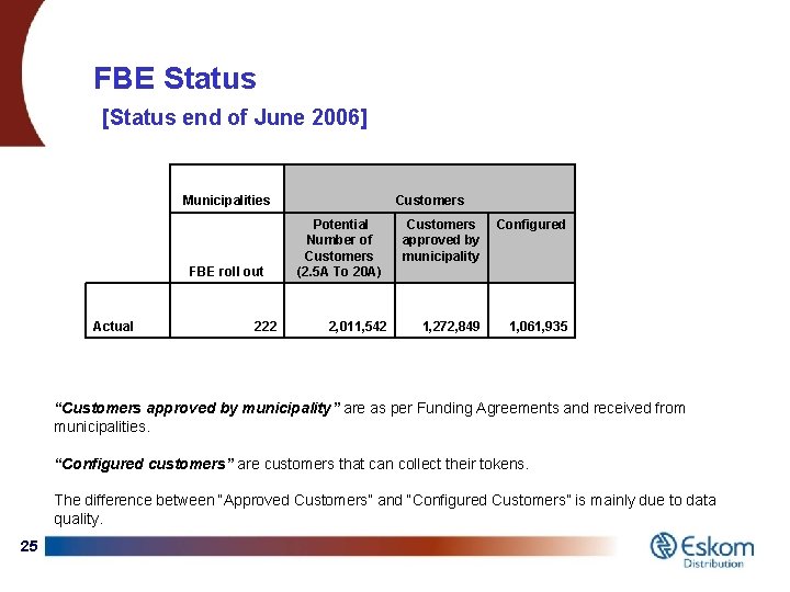 FBE Status [Status end of June 2006] Municipalities FBE roll out Actual 222 Customers