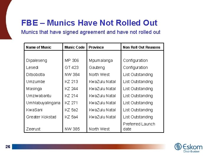 FBE – Munics Have Not Rolled Out Munics that have signed agreement and have