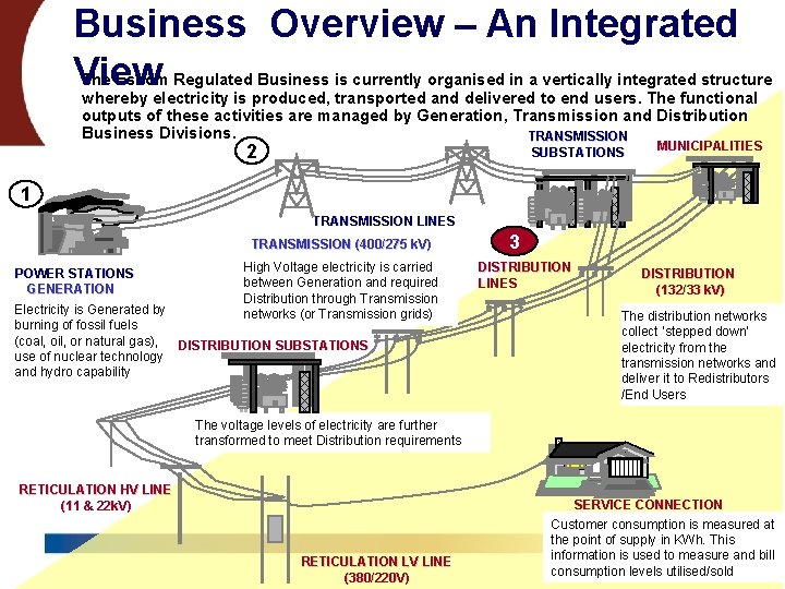 Business Overview – An Integrated View The Eskom Regulated Business is currently organised in