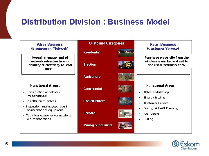 Distribution Division : Business Model Wires Business (Engineering/Network) Customer Categories Retail Business (Customer Service)