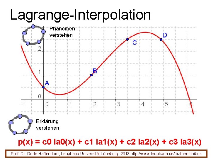 Lagrange-Interpolation Phänomen verstehen Erklärung verstehen p(x) = c 0 la 0(x) + c 1