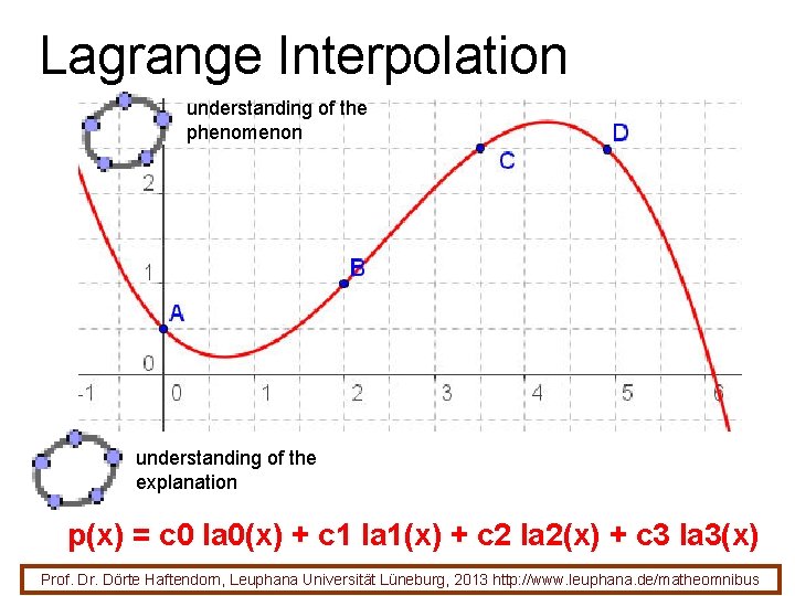 Lagrange Interpolation understanding of the phenomenon understanding of the explanation p(x) = c 0