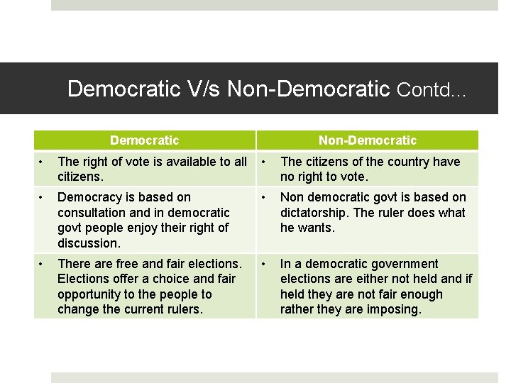 Democratic V/s Non-Democratic Contd… Democratic Non-Democratic • The right of vote is available to