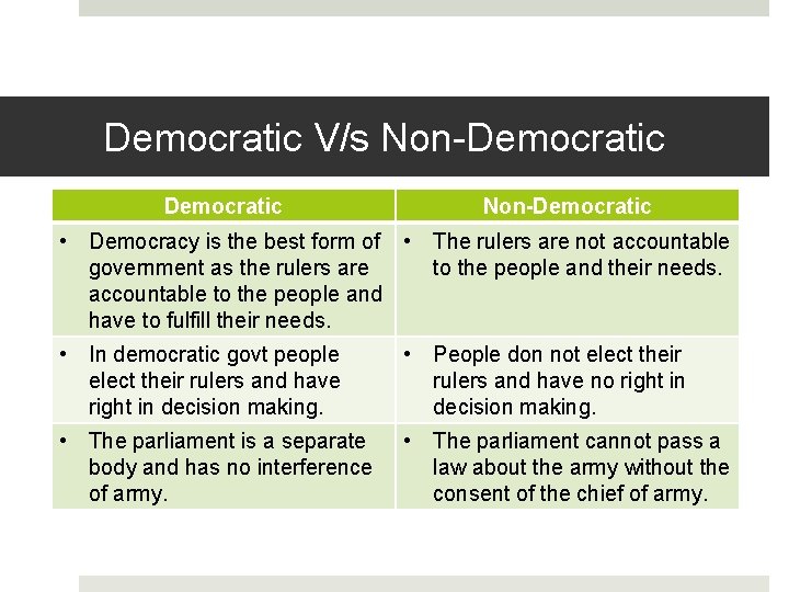 Democratic V/s Non-Democratic • Democracy is the best form of • The rulers are