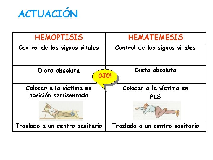 ACTUACIÓN HEMOPTISIS HEMATEMESIS Control de los signos vitales Dieta absoluta OJO! Colocar a la