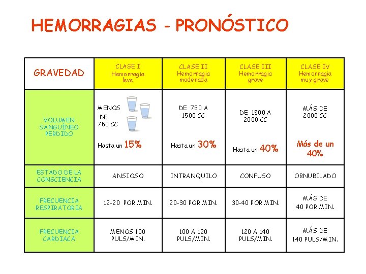 HEMORRAGIAS - PRONÓSTICO GRAVEDAD VOLUMEN SANGUÍNEO PERDIDO CLASE I Hemorragia leve MENOS DE 750