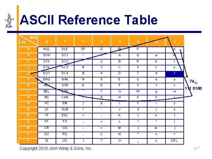 ASCII Reference Table MSD 0 1 2 3 4 5 0 NUL DLE SP