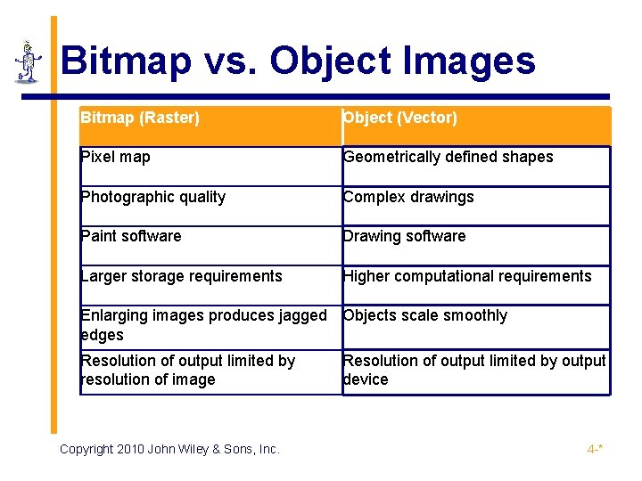 Bitmap vs. Object Images Bitmap (Raster) Object (Vector) Pixel map Geometrically defined shapes Photographic